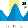 Gig Harbor tide chart for Monday, November 29, 2021