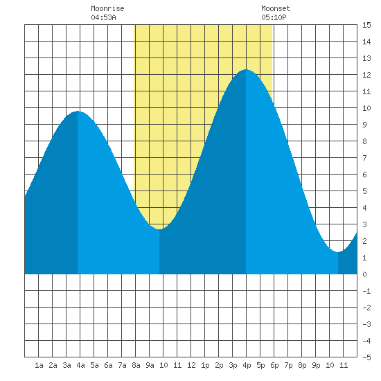 Gig Harbor tide chart for Tuesday, November 2, 2021