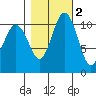 Gig Harbor tide chart for Tuesday, November 2, 2021