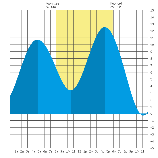 Gig Harbor tide chart for Wednesday, November 3, 2021