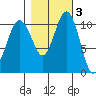 Gig Harbor tide chart for Wednesday, November 3, 2021