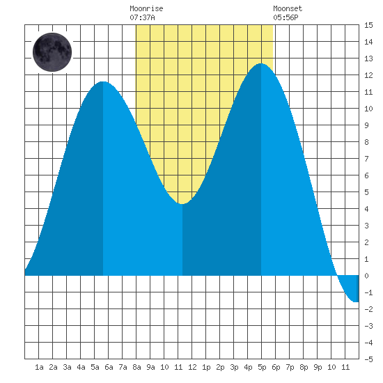 Gig Harbor tide chart for Thursday, November 4, 2021