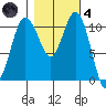 Gig Harbor tide chart for Thursday, November 4, 2021