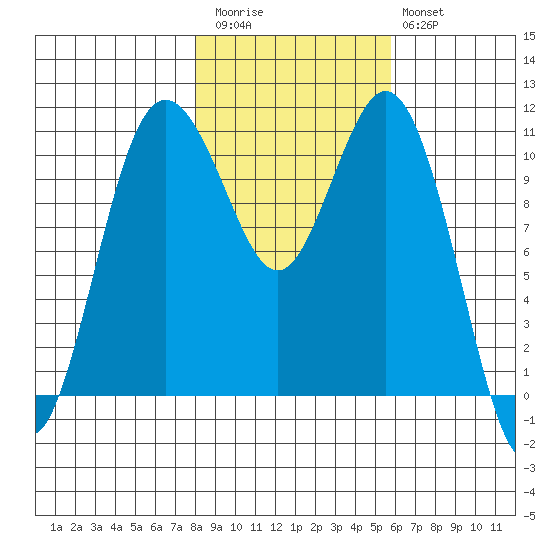 Gig Harbor tide chart for Friday, November 5, 2021