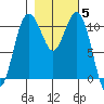 Gig Harbor tide chart for Friday, November 5, 2021