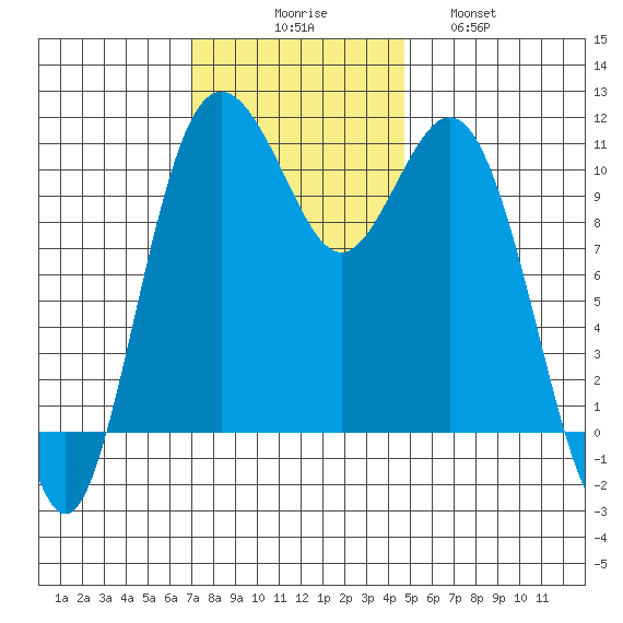 Gig Harbor tide chart for Sunday, November 7, 2021