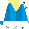 Gig Harbor tide chart for Sunday, November 7, 2021