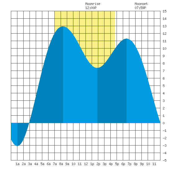 Gig Harbor tide chart for Monday, November 8, 2021