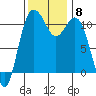 Gig Harbor tide chart for Monday, November 8, 2021