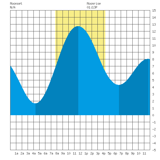 Gig Harbor tide chart for Saturday, December 11, 2021