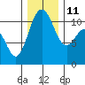 Gig Harbor tide chart for Saturday, December 11, 2021