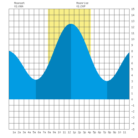 Gig Harbor tide chart for Sunday, December 12, 2021