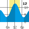 Gig Harbor tide chart for Sunday, December 12, 2021