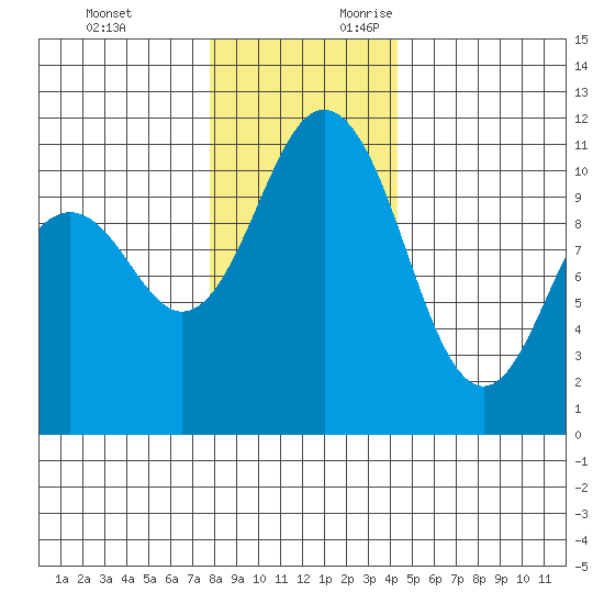 Gig Harbor tide chart for Monday, December 13, 2021