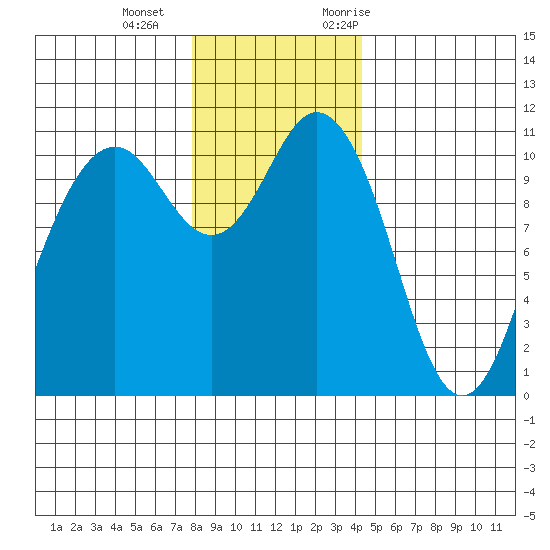 Gig Harbor tide chart for Wednesday, December 15, 2021