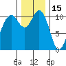 Gig Harbor tide chart for Wednesday, December 15, 2021