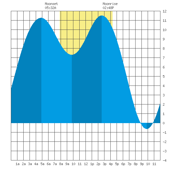 Gig Harbor tide chart for Thursday, December 16, 2021