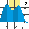 Gig Harbor tide chart for Friday, December 17, 2021