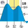 Gig Harbor tide chart for Saturday, December 18, 2021