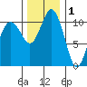 Gig Harbor tide chart for Wednesday, December 1, 2021