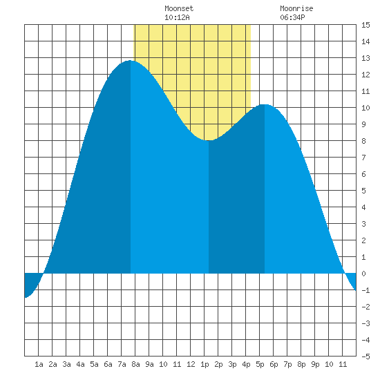 Gig Harbor tide chart for Tuesday, December 21, 2021