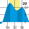 Gig Harbor tide chart for Wednesday, December 22, 2021