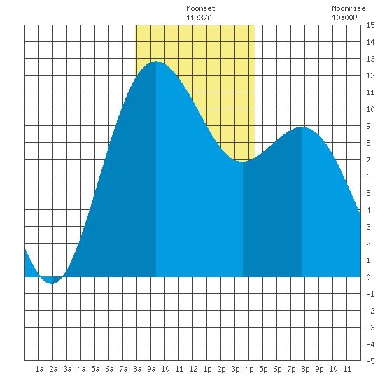 Gig Harbor tide chart for Friday, December 24, 2021