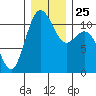 Gig Harbor tide chart for Saturday, December 25, 2021