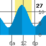 Gig Harbor tide chart for Monday, December 27, 2021