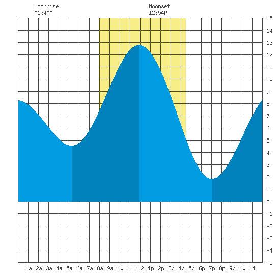 Gig Harbor tide chart for Tuesday, December 28, 2021