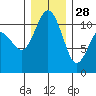 Gig Harbor tide chart for Tuesday, December 28, 2021