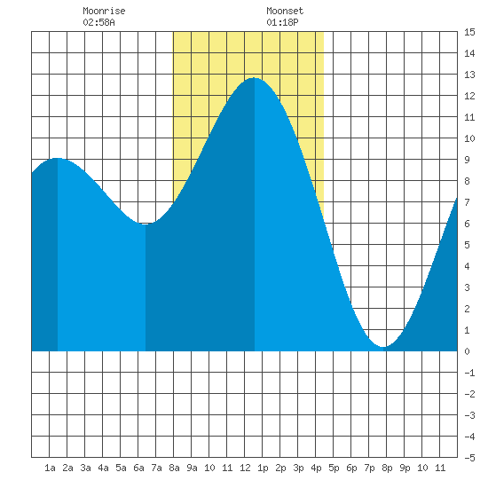 Gig Harbor tide chart for Wednesday, December 29, 2021