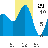 Gig Harbor tide chart for Wednesday, December 29, 2021