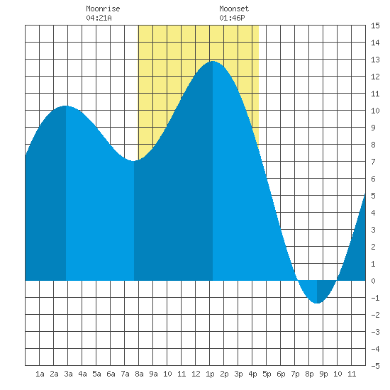 Gig Harbor tide chart for Thursday, December 30, 2021