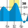Gig Harbor tide chart for Thursday, December 30, 2021