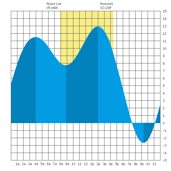 Gig Harbor tide chart for Friday, December 31, 2021