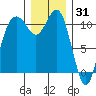 Gig Harbor tide chart for Friday, December 31, 2021