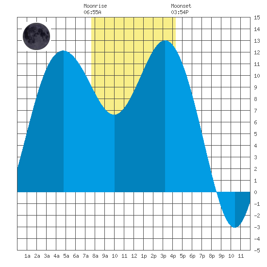 Gig Harbor tide chart for Friday, December 3, 2021