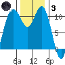 Gig Harbor tide chart for Friday, December 3, 2021