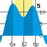 Gig Harbor tide chart for Sunday, December 5, 2021