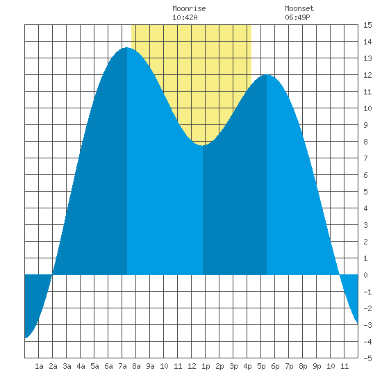 Gig Harbor tide chart for Monday, December 6, 2021