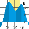 Gig Harbor tide chart for Monday, December 6, 2021