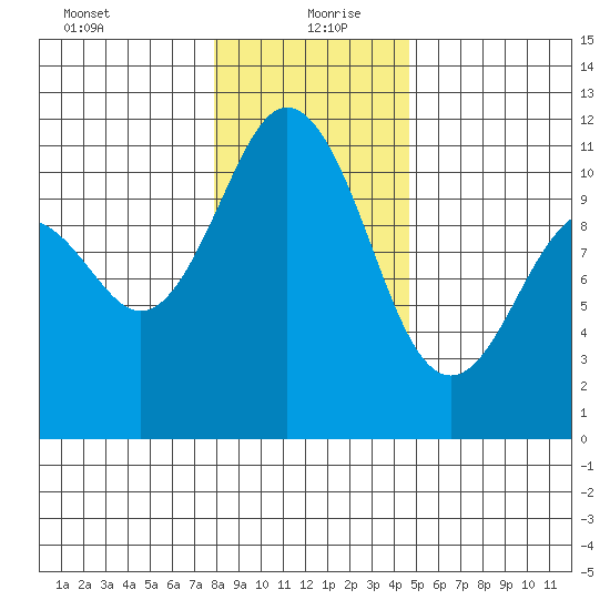 Gig Harbor tide chart for Monday, January 10, 2022