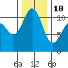 Gig Harbor tide chart for Monday, January 10, 2022
