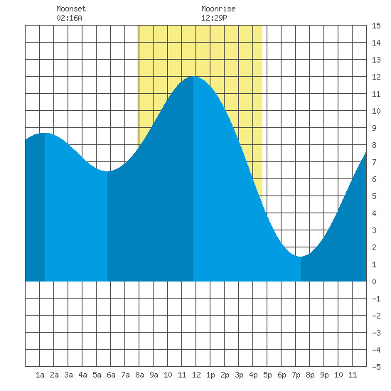 Gig Harbor tide chart for Tuesday, January 11, 2022