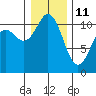 Gig Harbor tide chart for Tuesday, January 11, 2022