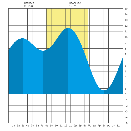 Gig Harbor tide chart for Wednesday, January 12, 2022