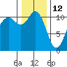 Gig Harbor tide chart for Wednesday, January 12, 2022