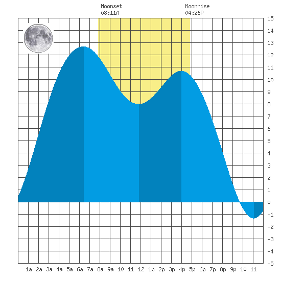 Gig Harbor tide chart for Monday, January 17, 2022