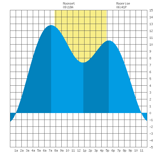Gig Harbor tide chart for Wednesday, January 19, 2022